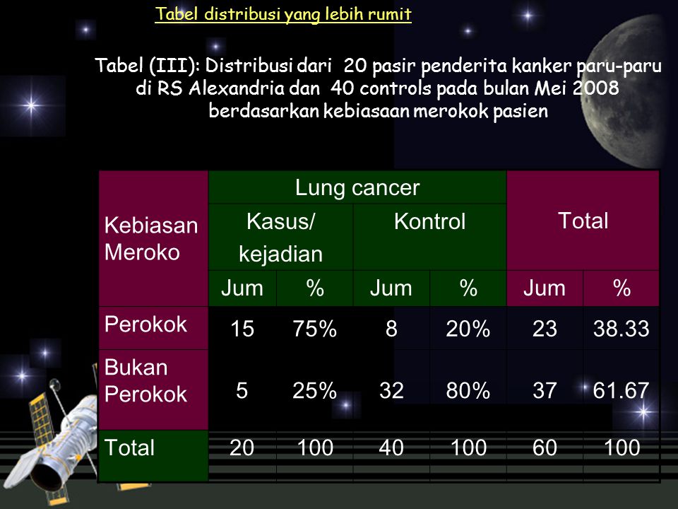 Kebiasan Meroko Lung cancer Total Kasus/ kejadian Kontrol Jum %