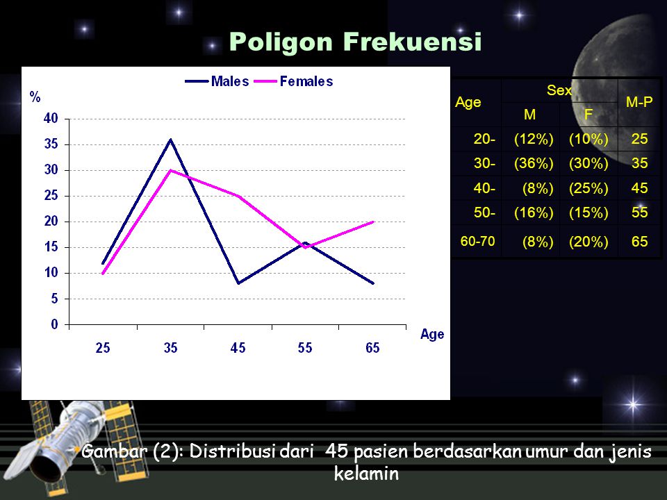 Poligon Frekuensi Age. Sex. M-P. M. F. 20- (12%) (10%) (36%) (30%) (8%)