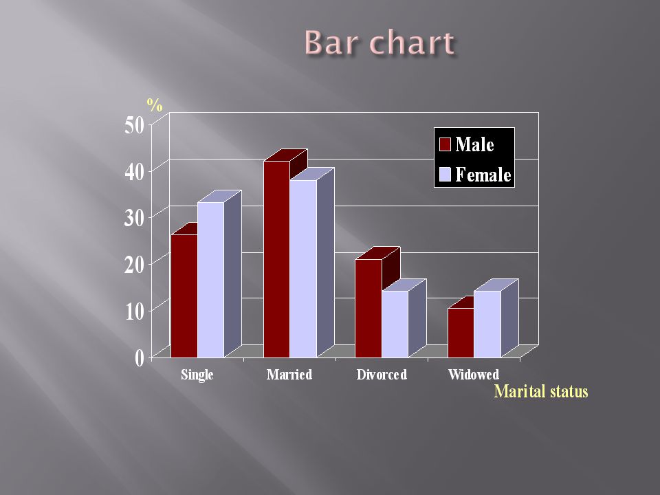 Bar chart