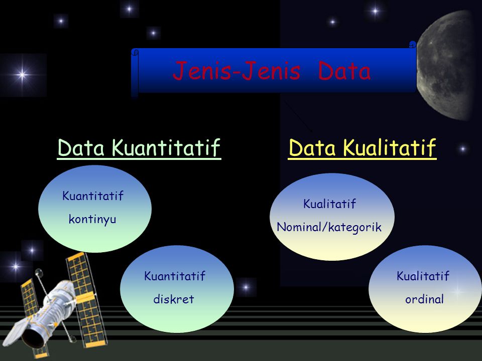 Jenis-Jenis Data Data Kuantitatif Data Kualitatif Kuantitatif kontinyu