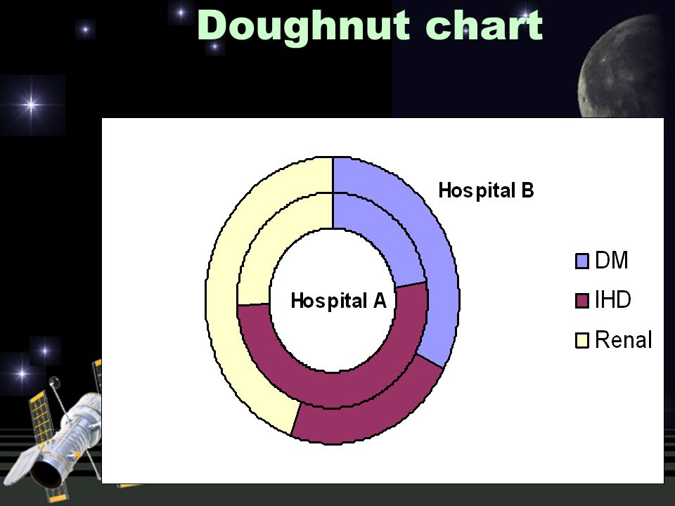 Doughnut chart