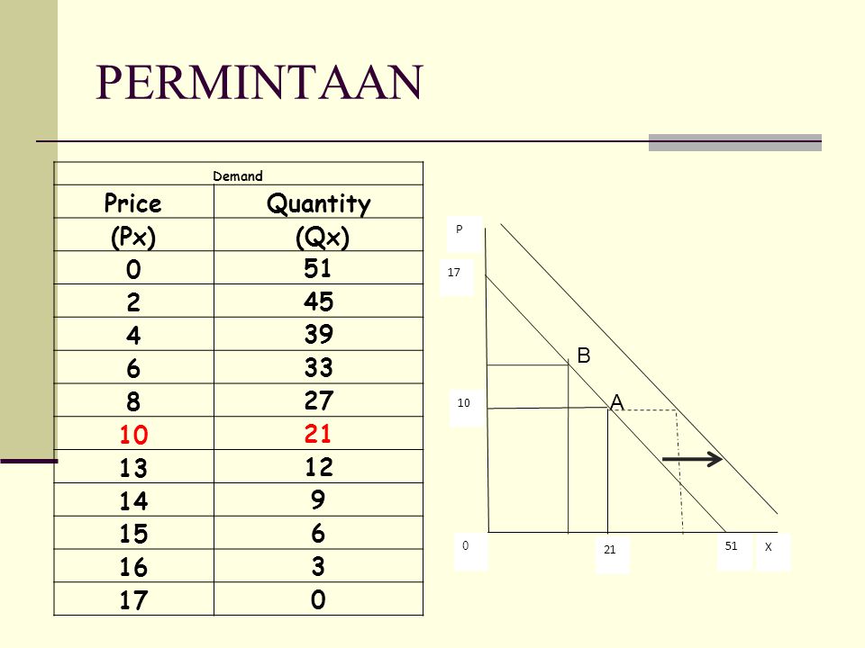 PERMINTAAN Price Quantity (Px) (Qx)