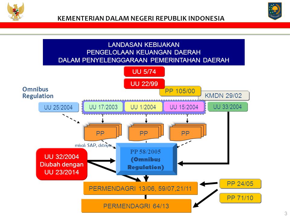 KEMENTERIAN DALAM NEGERI REPUBLIK INDONESIA