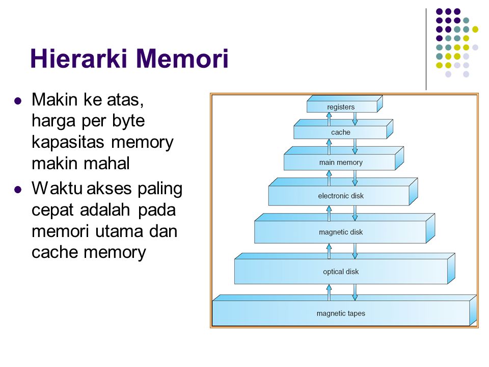 Hierarki Memori Makin ke atas, harga per byte kapasitas memory makin mahal.