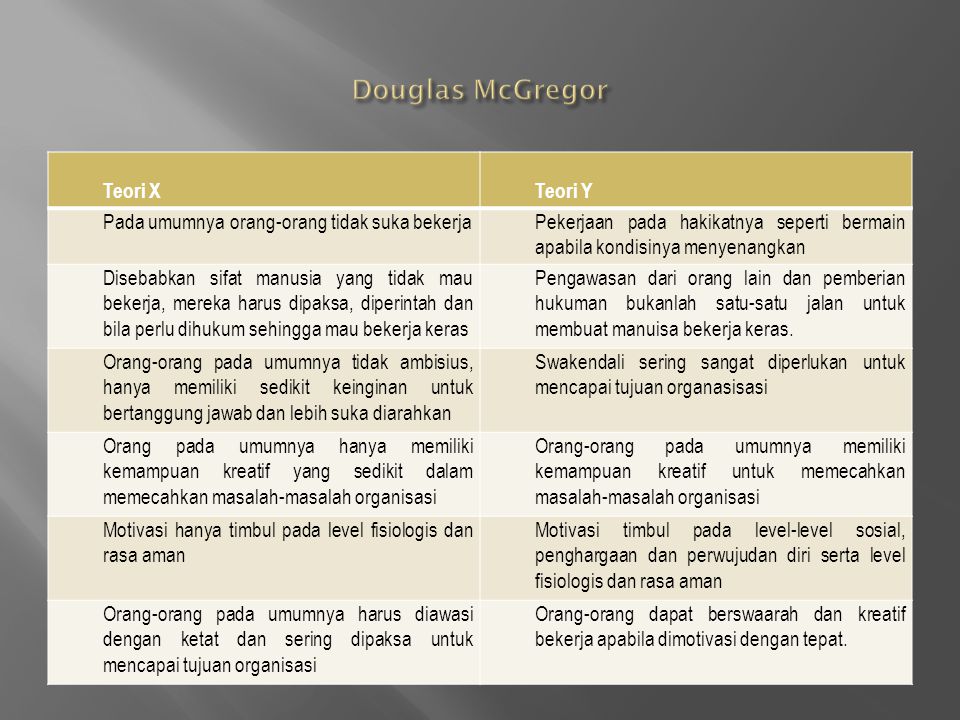 Douglas McGregor Teori X Teori Y