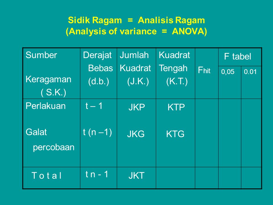 Sidik Ragam = Analisis Ragam (Analysis of variance = ANOVA)