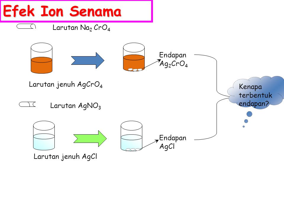 Efek Ion Senama Larutan Na2 CrO4 Endapan Ag2CrO4