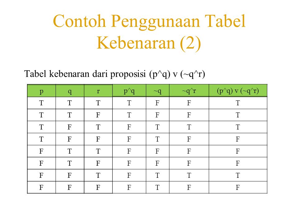 Tabel Kebenaran Logika Matematika P Q R