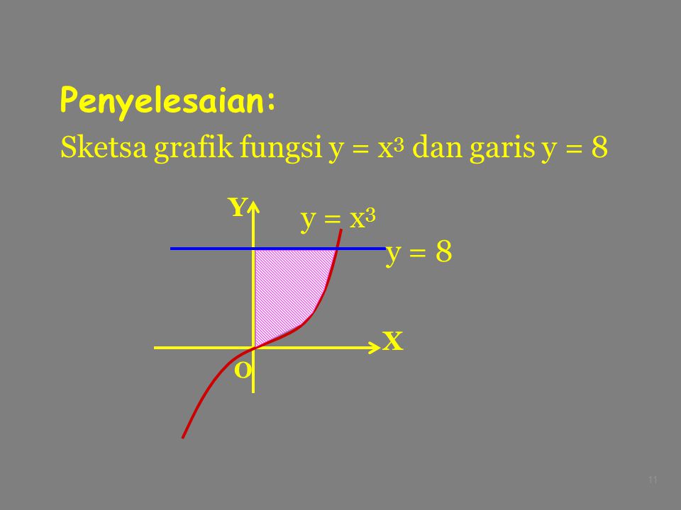 Penyelesaian: Sketsa grafik fungsi y = x3 dan garis y = 8 y = x3 y = 8