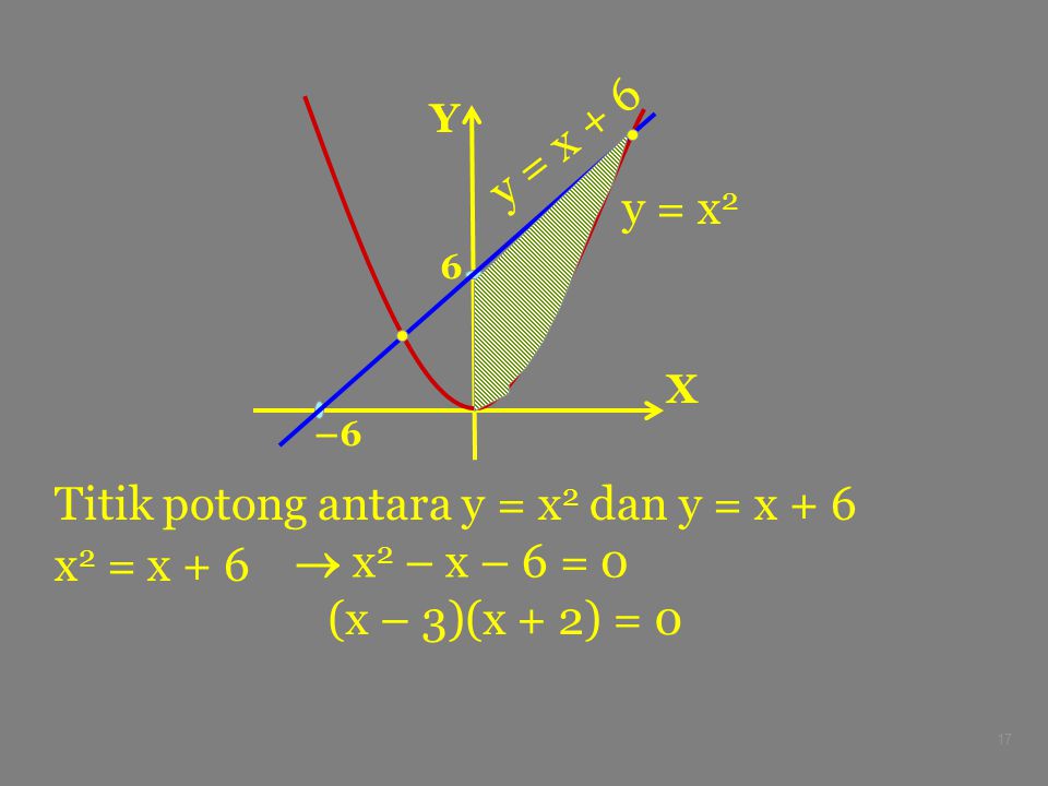 Titik potong antara y = x2 dan y = x + 6 x2 = x + 6  x2 – x – 6 = 0
