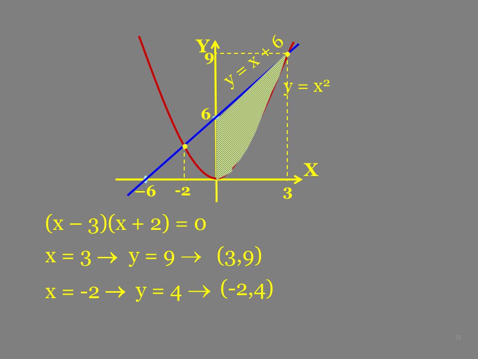 (x – 3)(x + 2) = 0 x = 3  y = 9  (3,9) y = 4  (-2,4) x = -2  Y