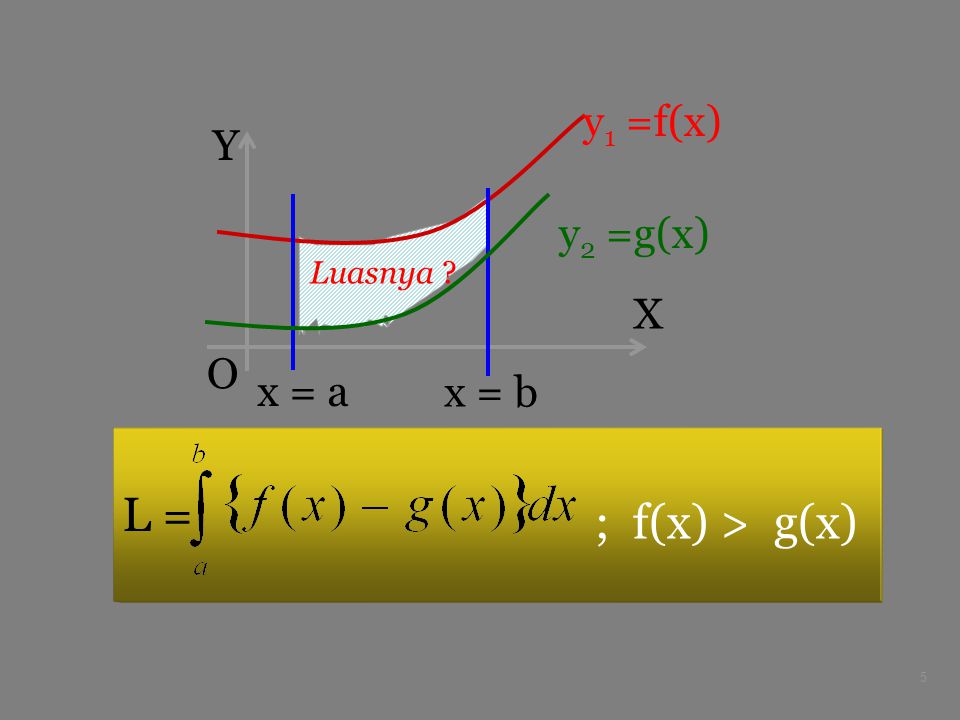 y1 =f(x) X Y O y2 =g(x) Luasnya x = a x = b L = ; f(x) > g(x)