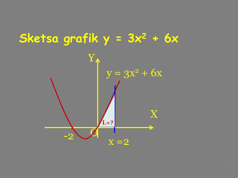Sketsa grafik y = 3x2 + 6x X Y O y = 3x2 + 6x L= -2 x =2