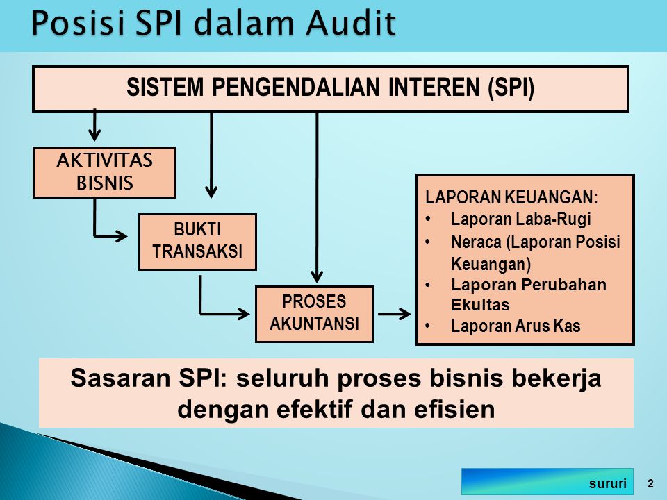 Posisi SPI dalam Audit SISTEM PENGENDALIAN INTEREN (SPI)