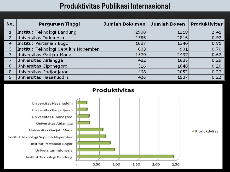 Produktivitas Publikasi Internasional