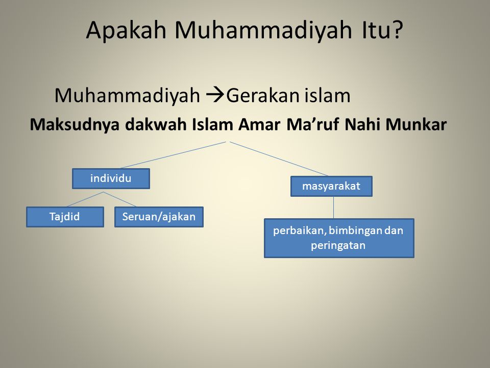 Apakah Muhammadiyah Itu