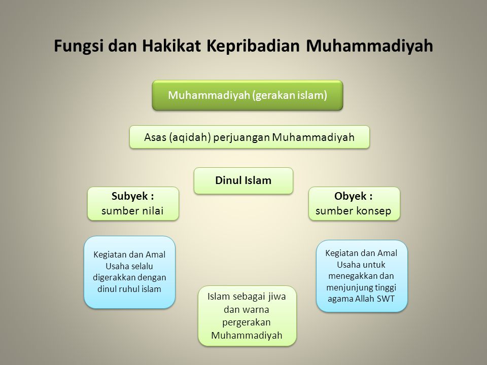 Fungsi dan Hakikat Kepribadian Muhammadiyah