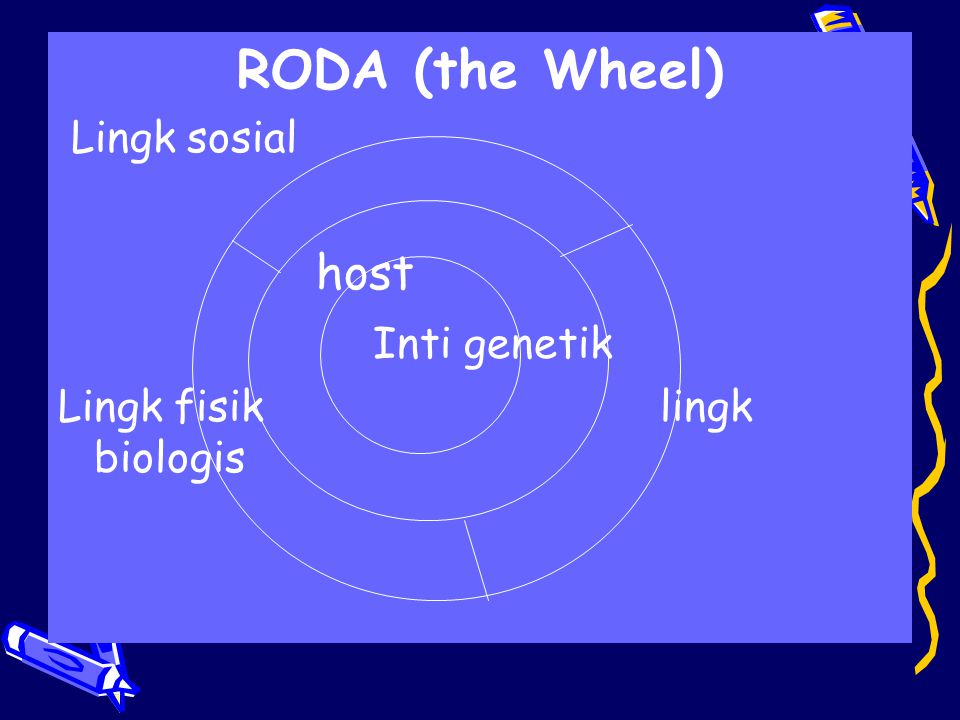RODA (the Wheel) host Inti genetik Lingk sosial