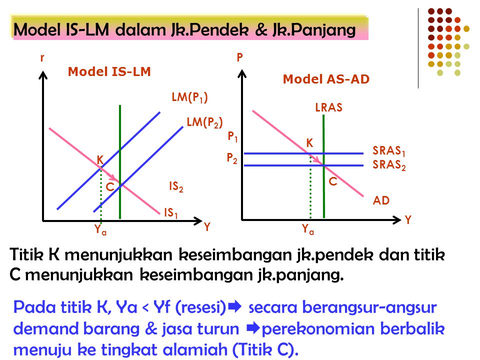 Model IS-LM dalam Jk.Pendek & Jk.Panjang