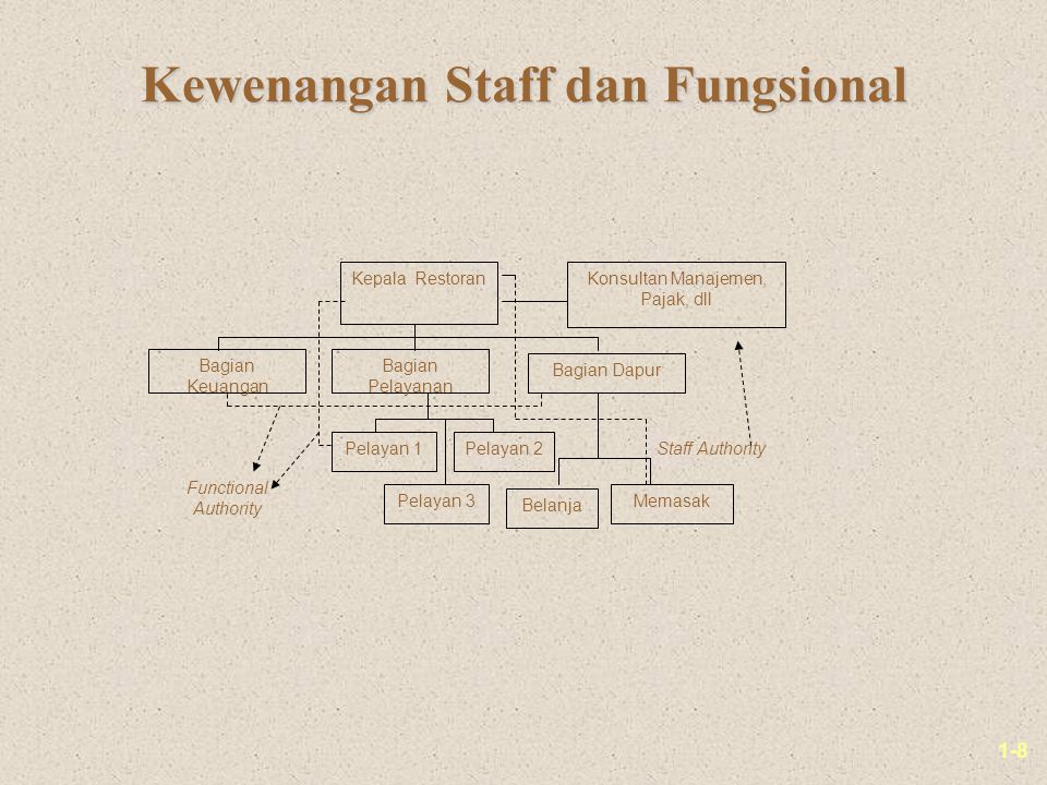 Kewenangan Staff dan Fungsional