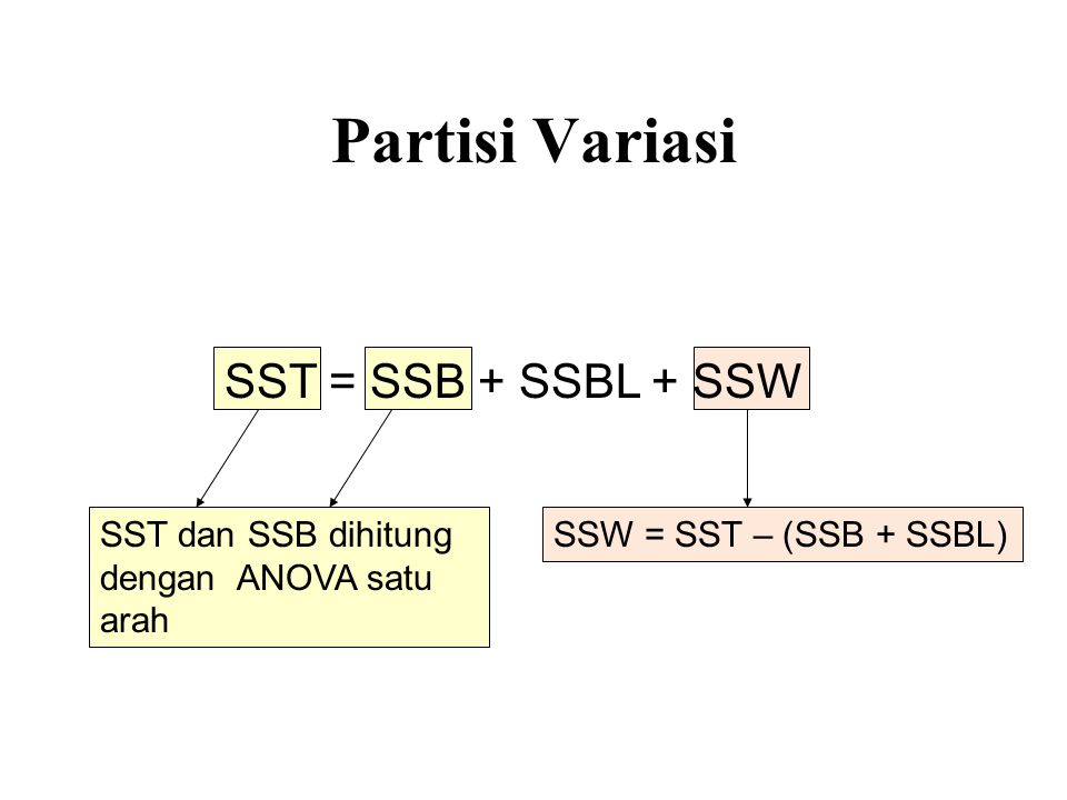 Partisi Variasi SST = SSB + SSBL + SSW