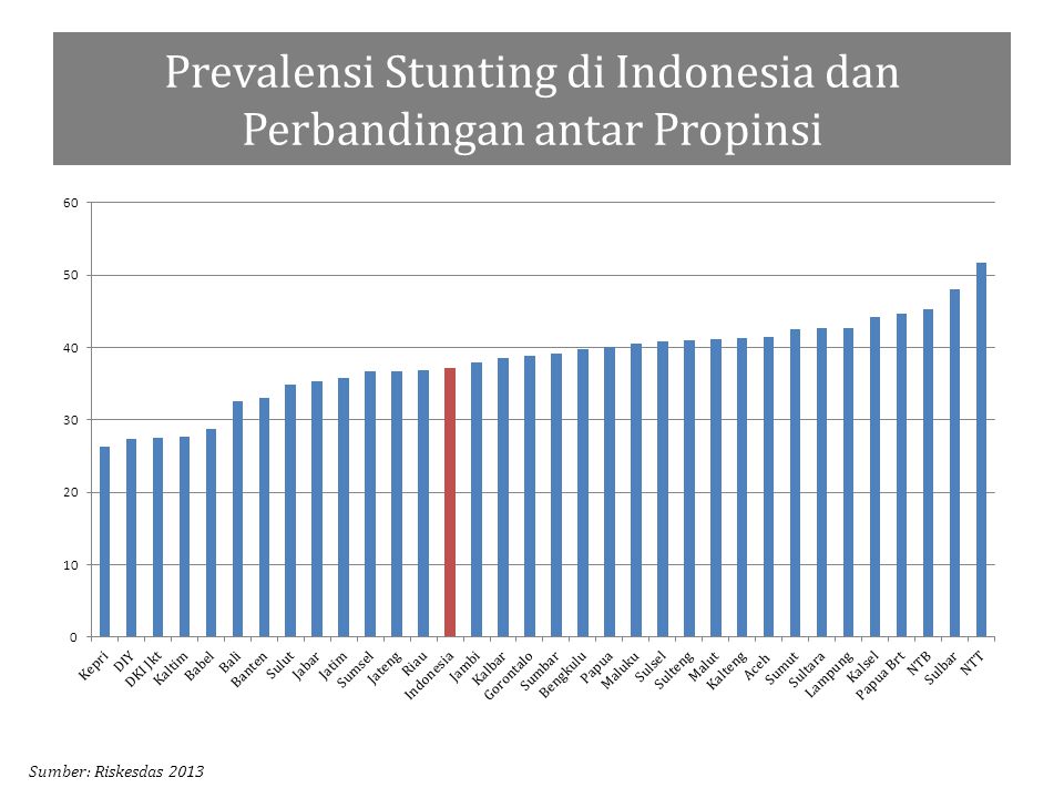 Prevalensi Stunting di Indonesia dan Perbandingan antar Propinsi