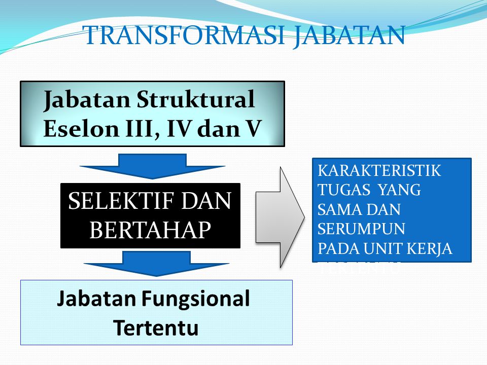 TRANSFORMASI JABATAN Jabatan Struktural Eselon III, IV dan V