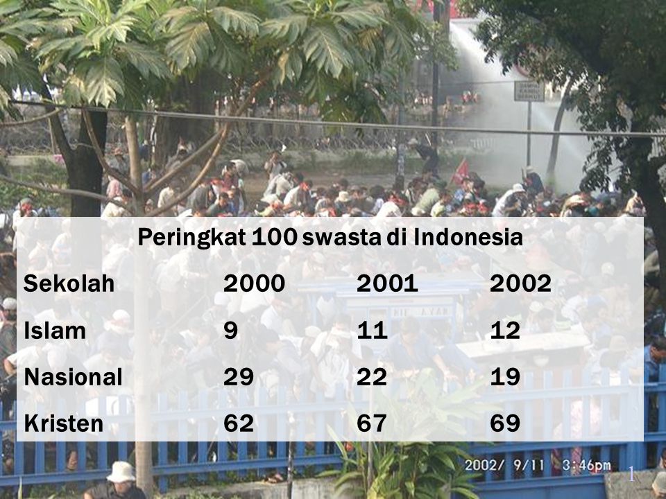 Peringkat 100 swasta di Indonesia