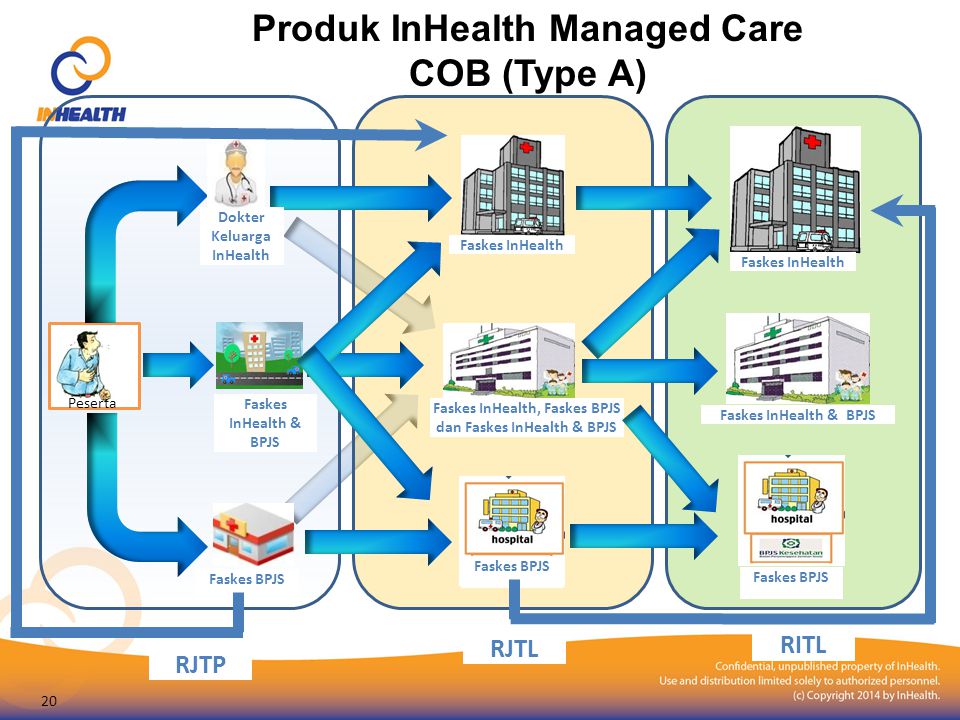 Produk InHealth Managed Care COB (Type A)