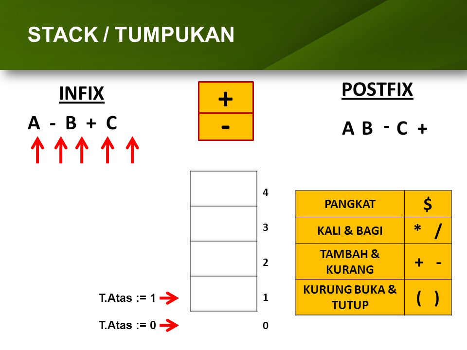 + - STACK / TUMPUKAN POSTFIX INFIX A - B + C A B - C + $ * / + - ( )