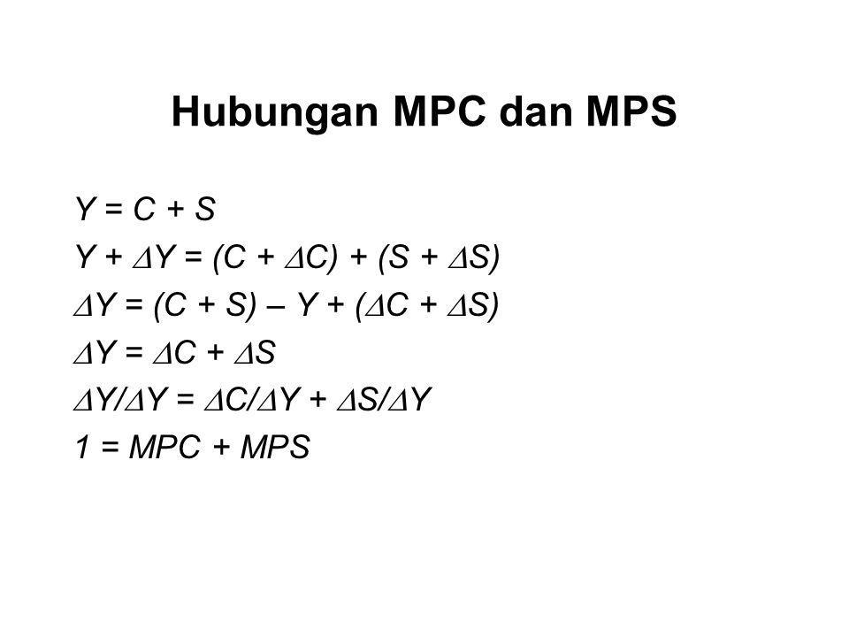 Hubungan MPC dan MPS Y = C + S Y + Y = (C + C) + (S + S)