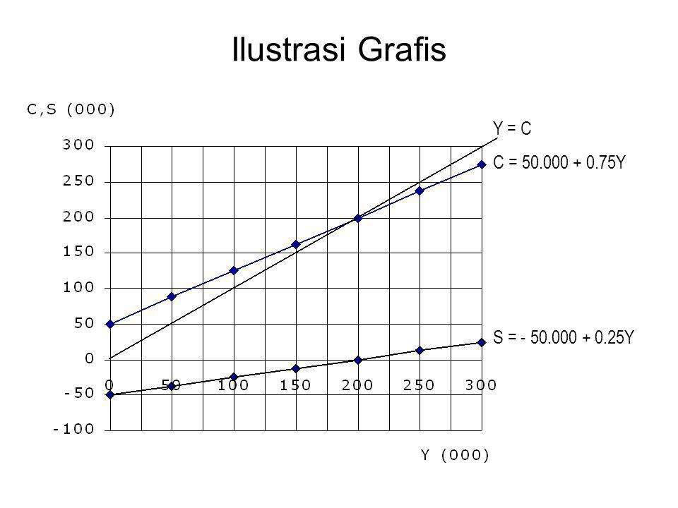 Ilustrasi Grafis Y = C C = Y S = Y