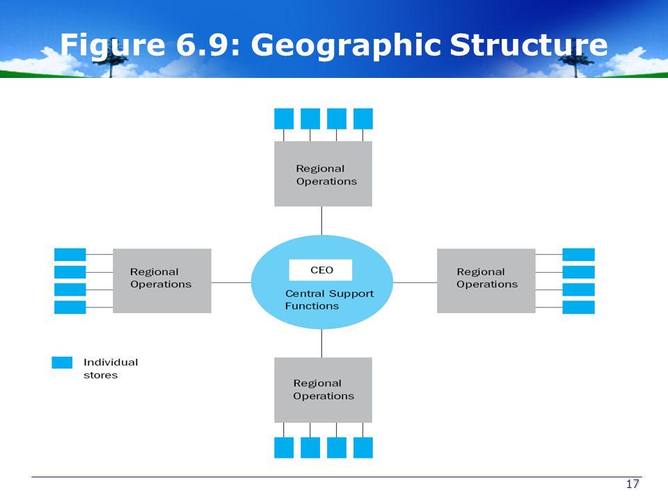 Figure 6.9: Geographic Structure