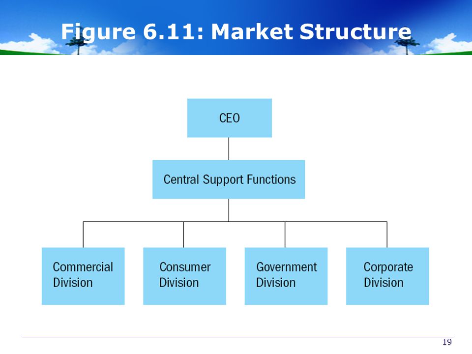 Figure 6.11: Market Structure