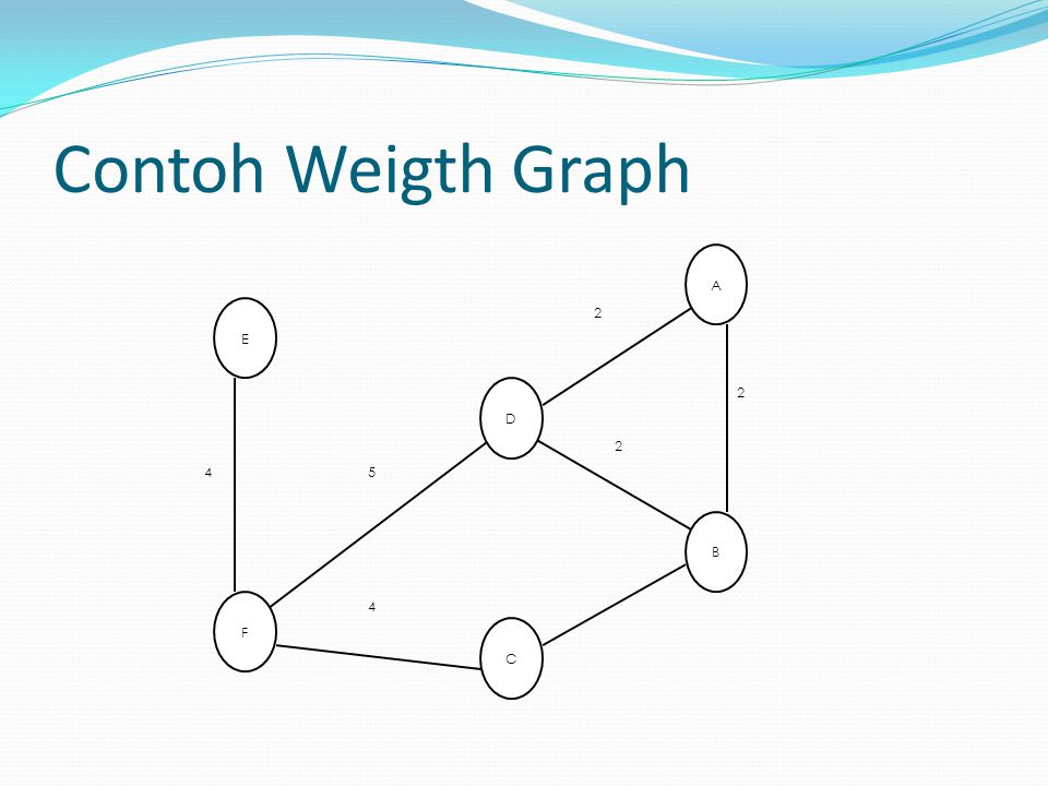 Contoh Weigth Graph B A C E F D 2 4 5