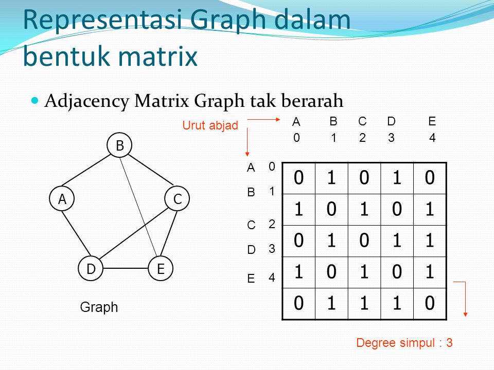 Representasi Graph dalam bentuk matrix