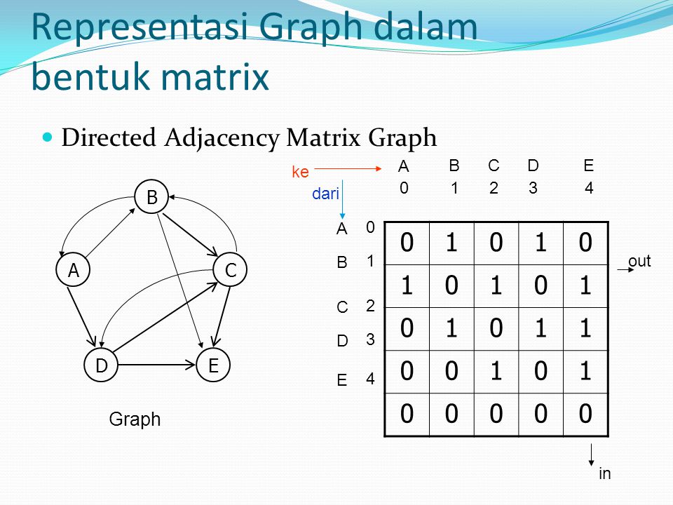 Representasi Graph dalam bentuk matrix