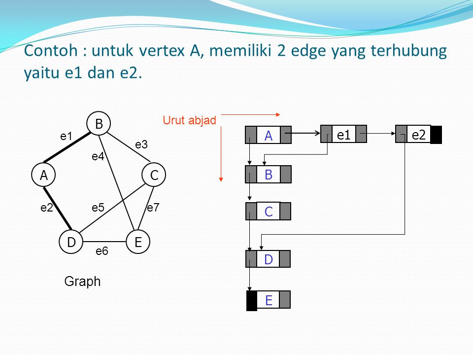 Contoh : untuk vertex A, memiliki 2 edge yang terhubung yaitu e1 dan e2.