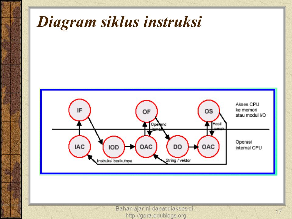 Diagram siklus instruksi