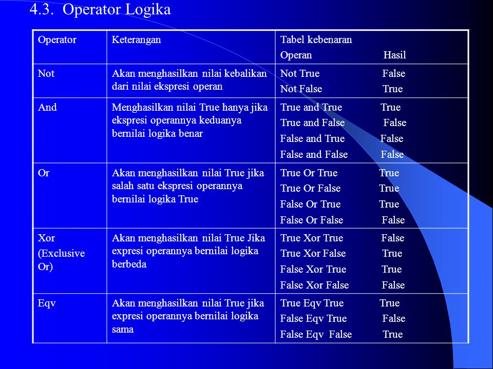 4.3. Operator Logika Operator Keterangan Tabel kebenaran Operan Hasil