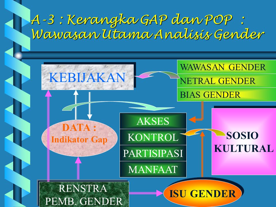 A-3 : Kerangka GAP dan POP : Wawasan Utama Analisis Gender