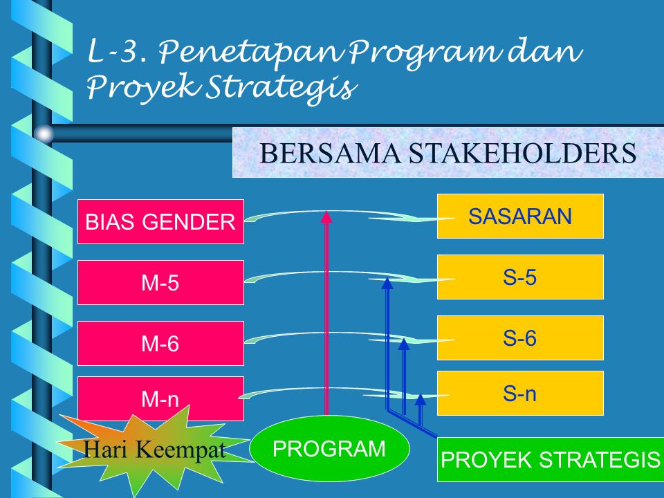 L-3. Penetapan Program dan Proyek Strategis
