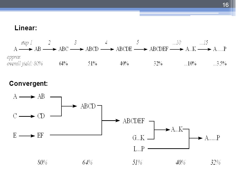 Hasil gambar untuk synthesis konvergen and linear