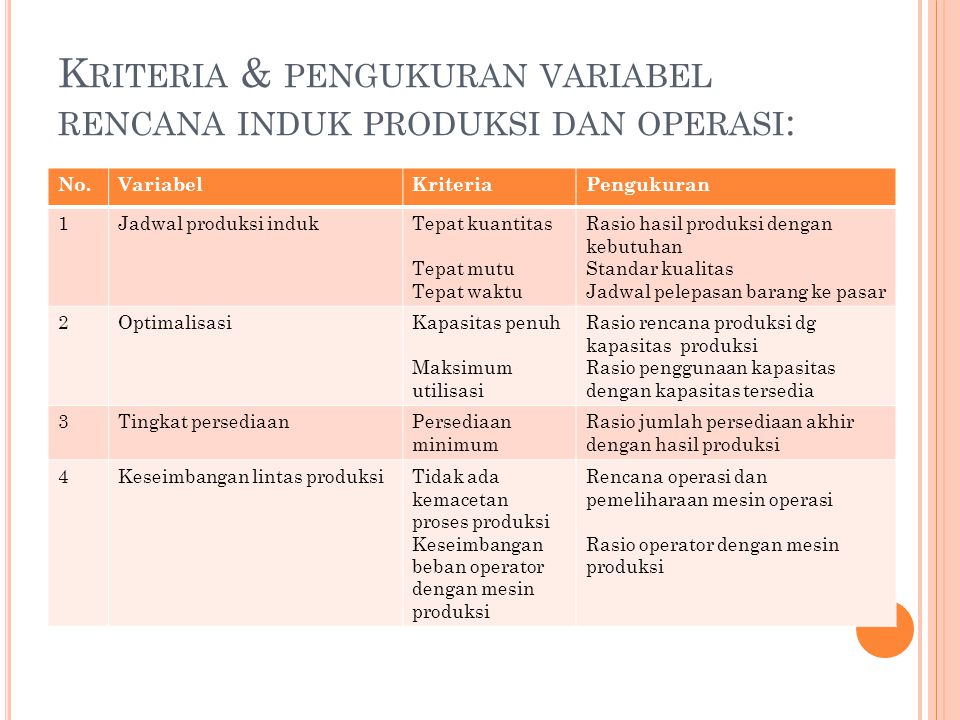 Kriteria & pengukuran variabel rencana induk produksi dan operasi: