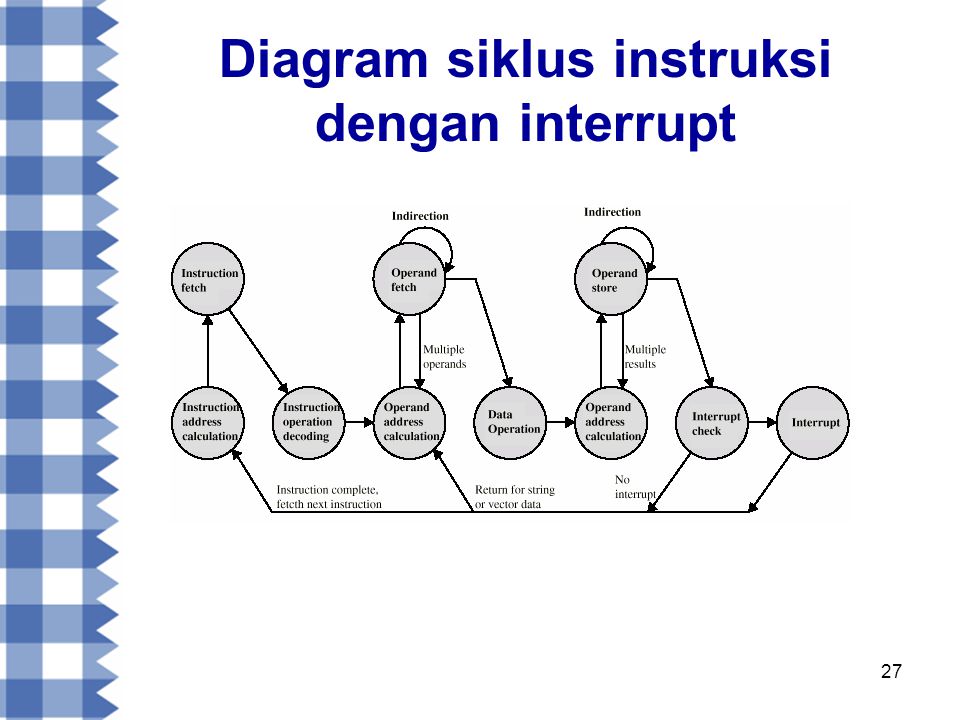 Diagram siklus instruksi dengan interrupt