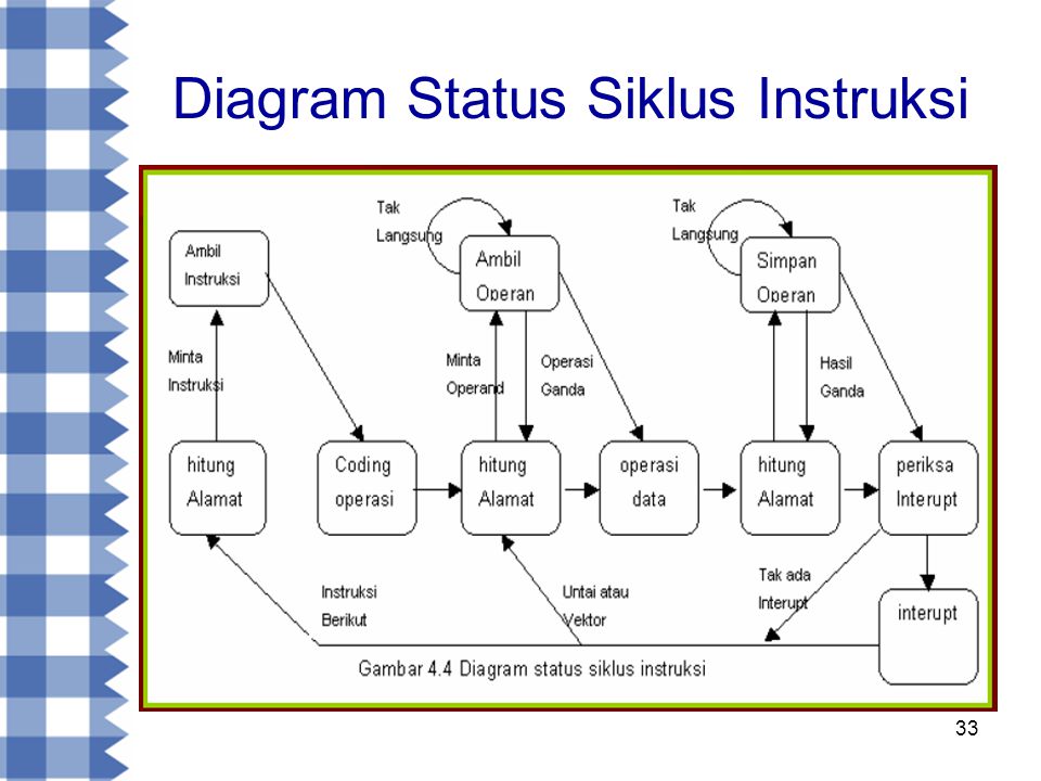 Diagram Status Siklus Instruksi