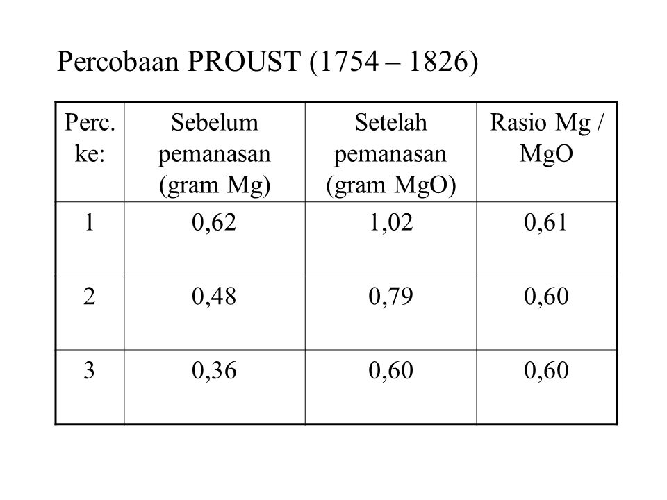 Percobaan PROUST (1754 – 1826) Perc.ke: Sebelum pemanasan (gram Mg)