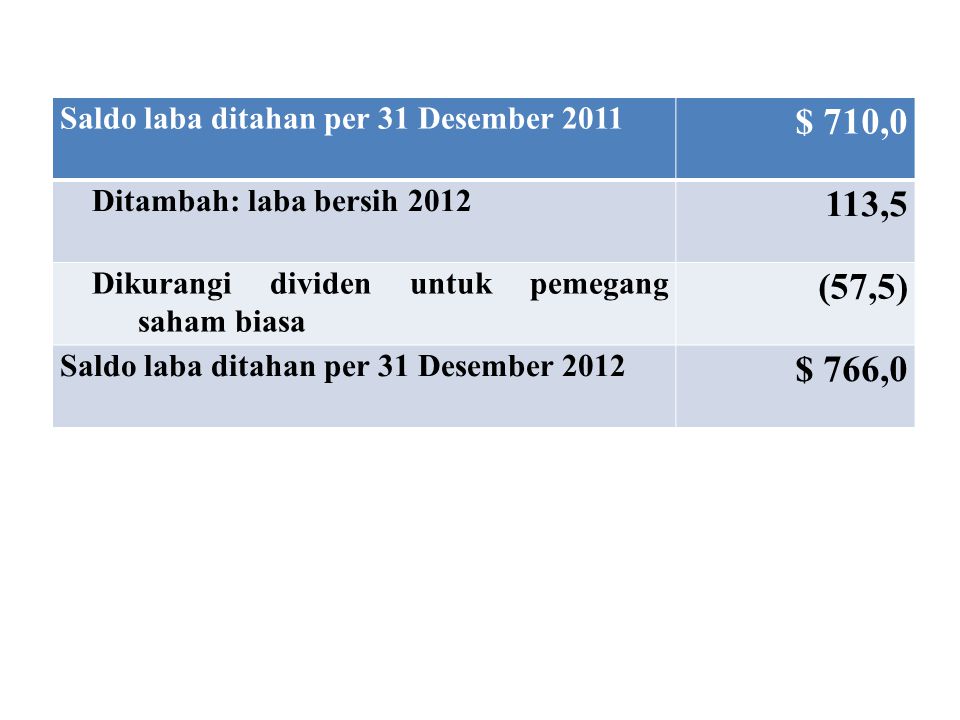 $ 710,0 113,5 (57,5) $ 766,0 Saldo laba ditahan per 31 Desember 2011