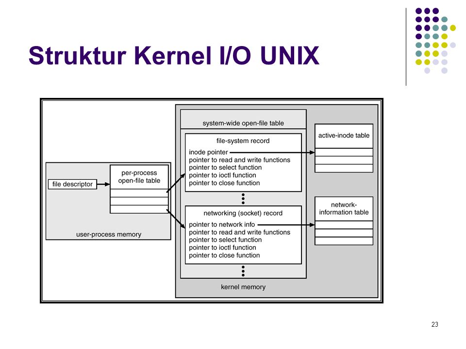 Struktur Kernel I/O UNIX