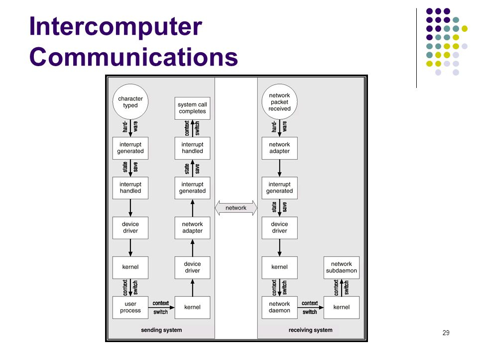 Intercomputer Communications